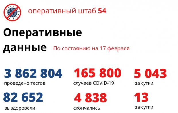 Число заболевших ковидом в Новосибирской области уменьшается