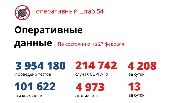 4208 случаев коронавируса зарегистрировали в НСО