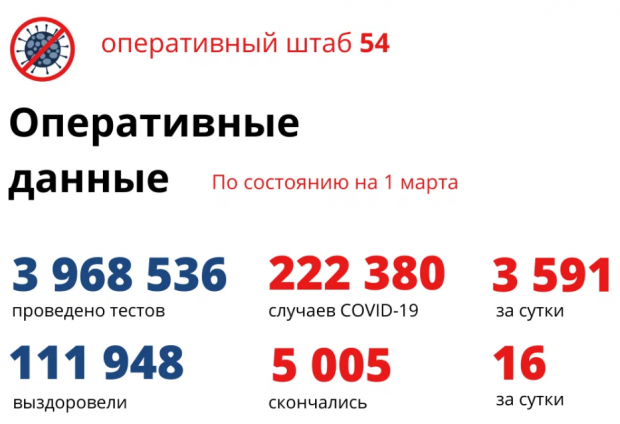 Более 6 тысяч человек вылечились от ковида к 1 марта
