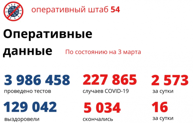 46 новосибирцев подключены к аппаратам ИВЛ из-за COVID-19
