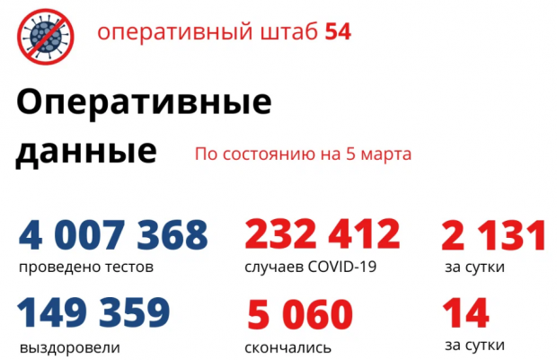 Более 10 тысяч новосибирцев за сутки выписали после ковида