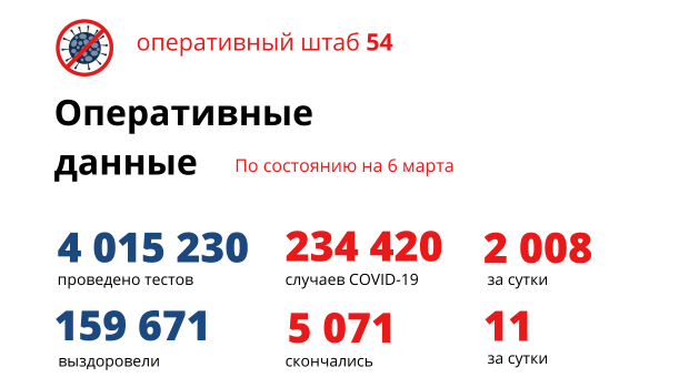 Коронавирусом за сутки заболели 2008 новосибирцев