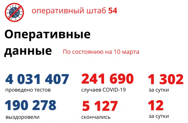 Более 12 тысяч человек вылечились от ковида 10 марта