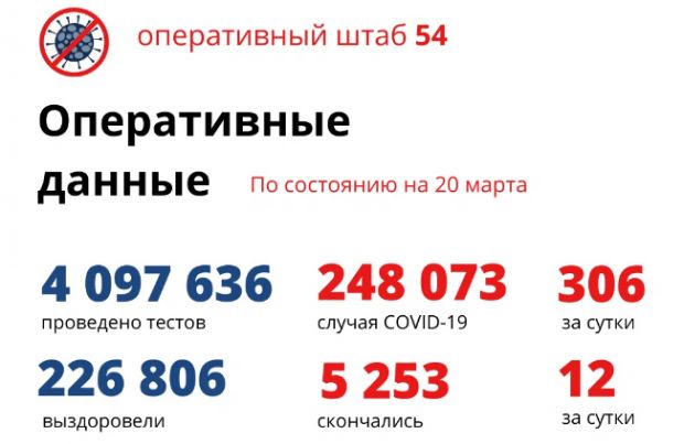 Число заболевших ковидом уменьшилось до 306 в Новосибирской области