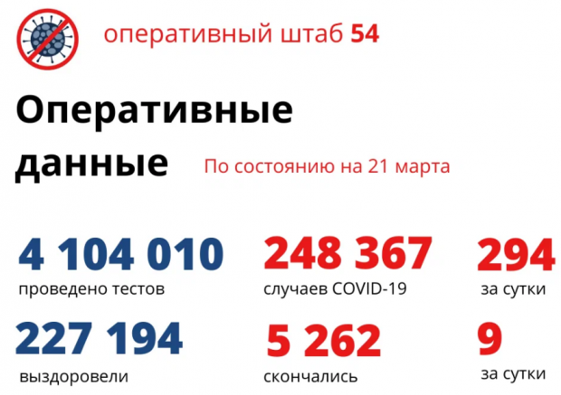 Менее 300 человек заболели ковидом за сутки в регионе