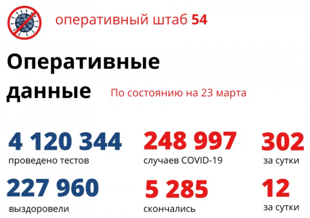 302 новосибирца заболели ковидом за сутки