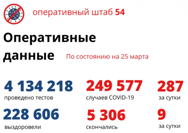 22 жителя региона подключены к ИВЛ из-за коронавирусной инфекции