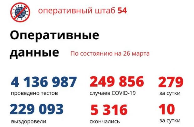 У детей в Новосибирской области ковид выявляли реже в 6,9 раза