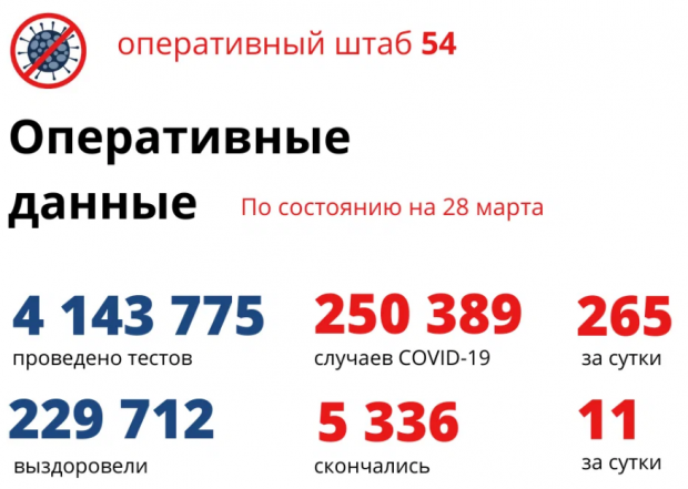 16 ребятишек заболели ковидом за сутки в Новосибирской области