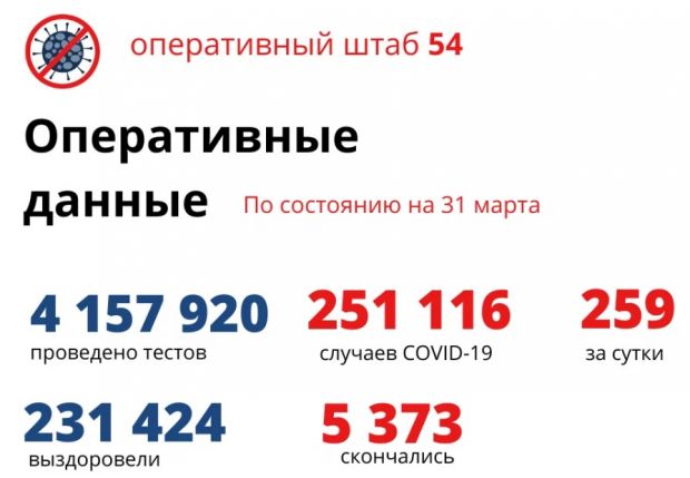 780 жителей региона выздоровели после ковида
