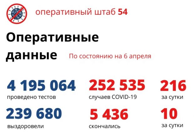 10 жителей региона скончались от ковида за сутки