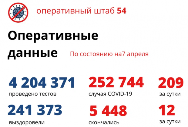 43 ребенка заболели ковидом за сутки в Новосибирской области