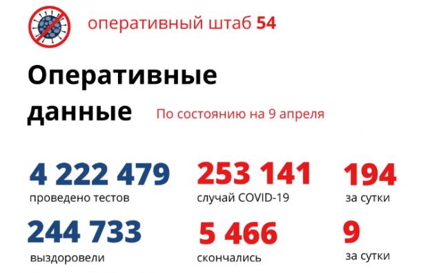 9 новосибирцев умерли от ковида по данным на 9 апреля