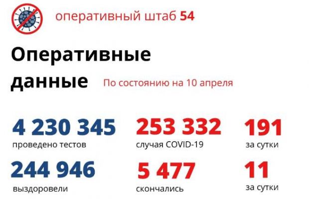 Еще 191 случай коронавируса выявили в Новосибирской области