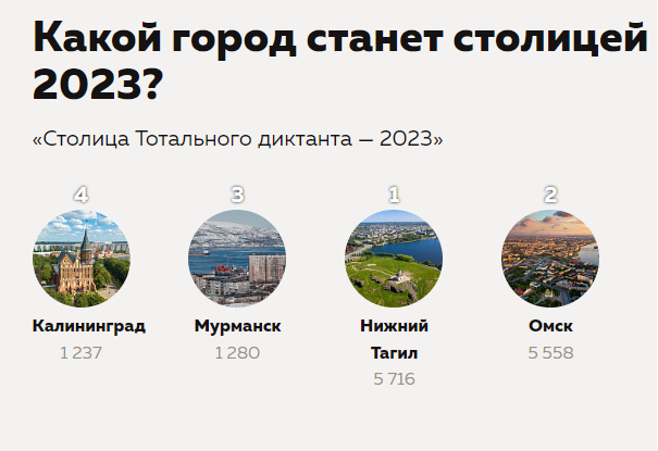 Продолжается голосование за статус «Столица Тотального диктанта»